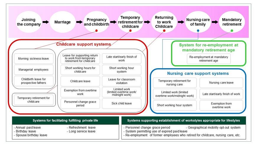 Key systems to support work-life balance