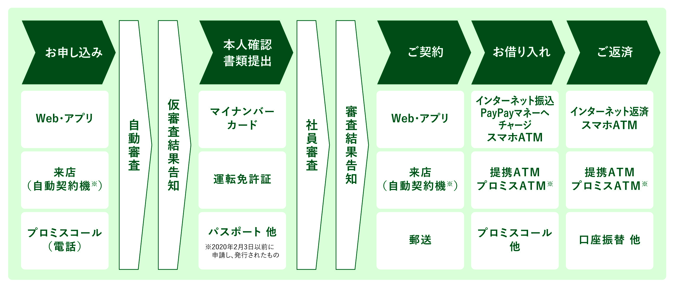 申込～契約の流れ、借り入れ・返済の例(自動契約機・プロミスATMあり).jpg