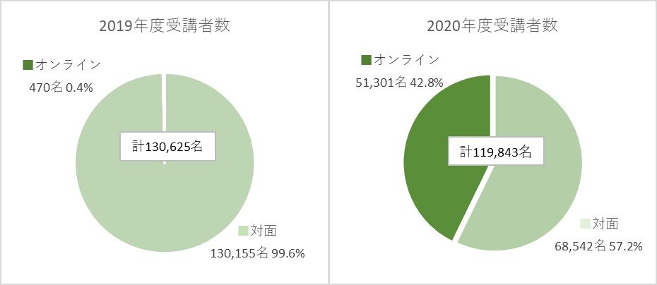 ※ご参考１：対面セミナーとオンラインセミナーの受講者数の内訳