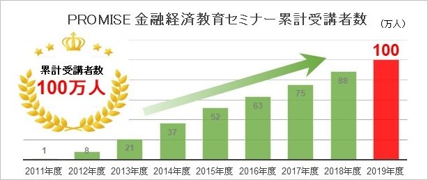 PROMISE金融経済教育セミナー累計受講者数