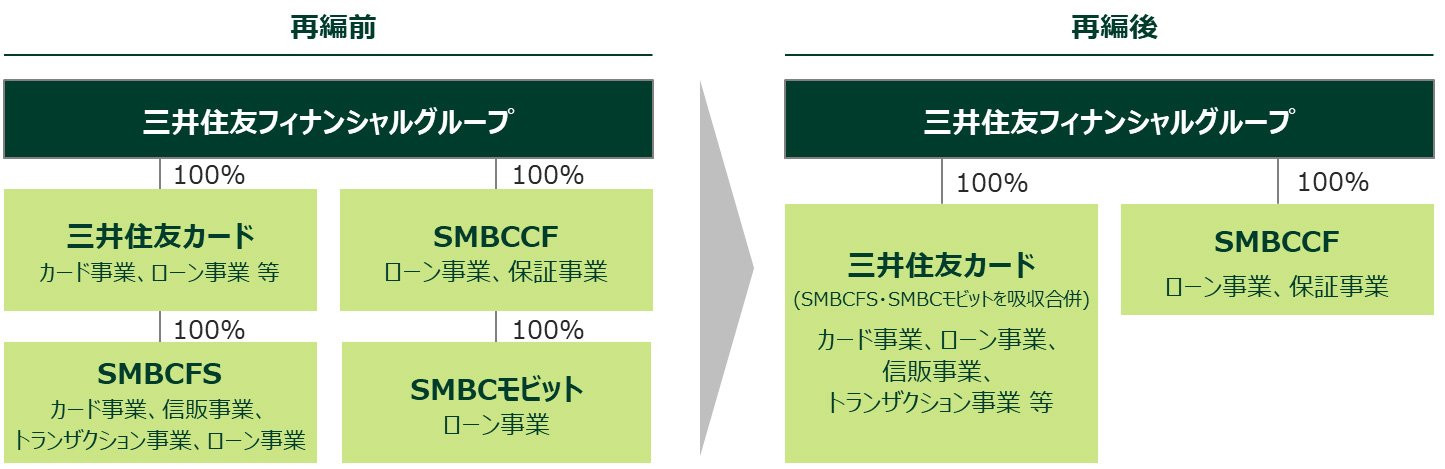 再編の全体像