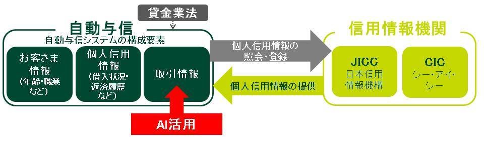 自動与信システムの概要